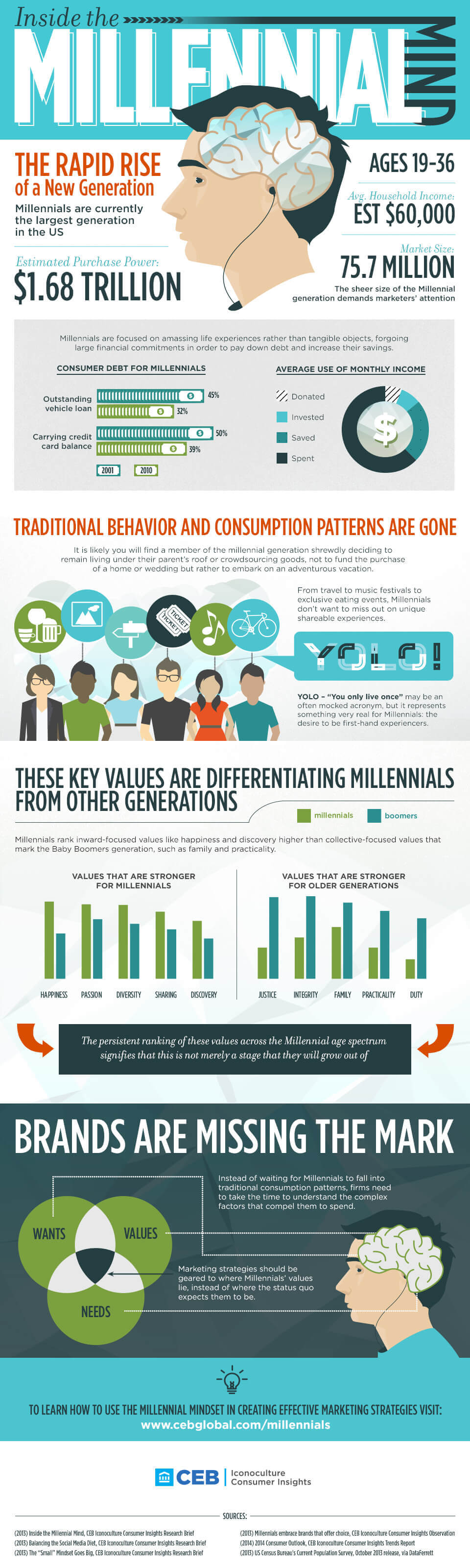 Inside the Millennial Mind