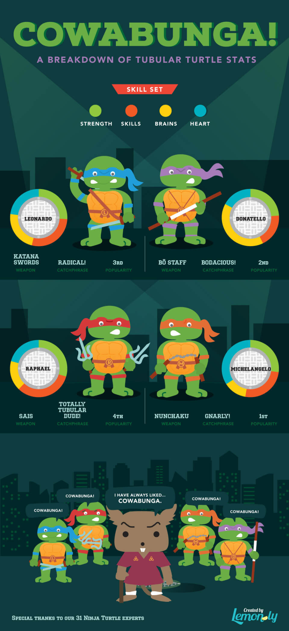 Ninja Turtle Stats 