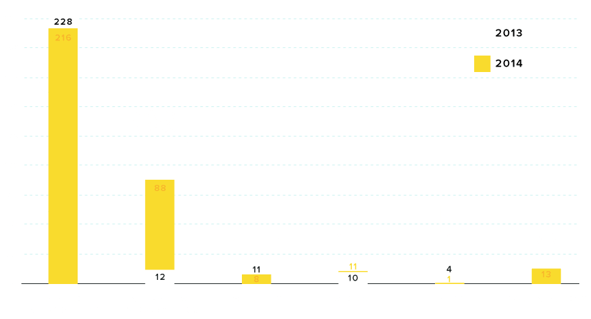 projects by type