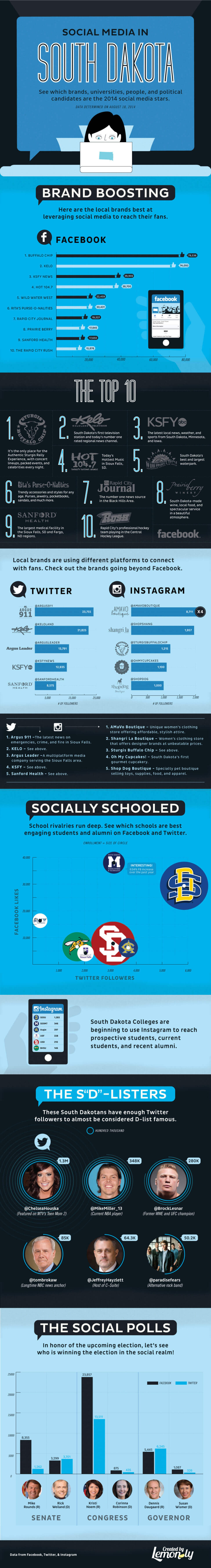 South Dakota Social Media 2014