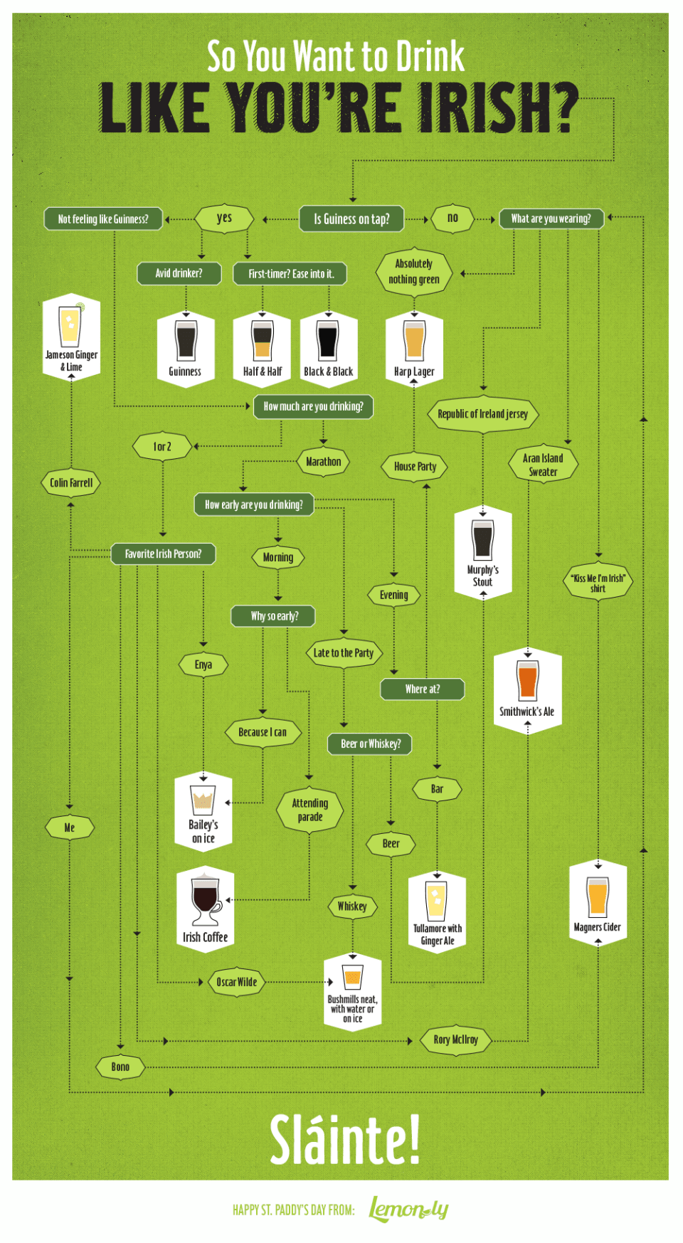 St. Patrick’s Day Flowchart